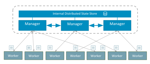 The Docker Swarm will provide a framework for Docker engines to be managed as a single containerized service, scale and load balance according to environmental conditions.