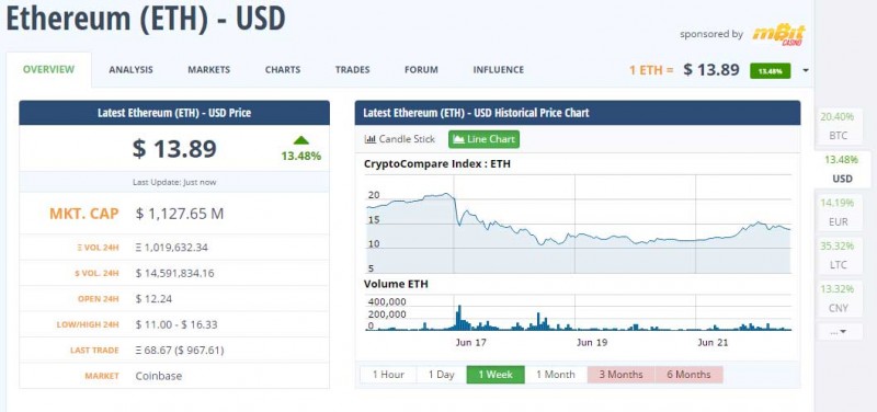 A snapshot of the Ethereum market unit value since the attack on the DAO within the past week. Screenshot courtesy of CryptoCompare.com