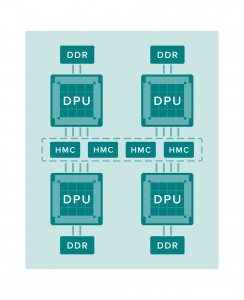 Architecture of a Data Processing Unit (Image: Wave Computing)