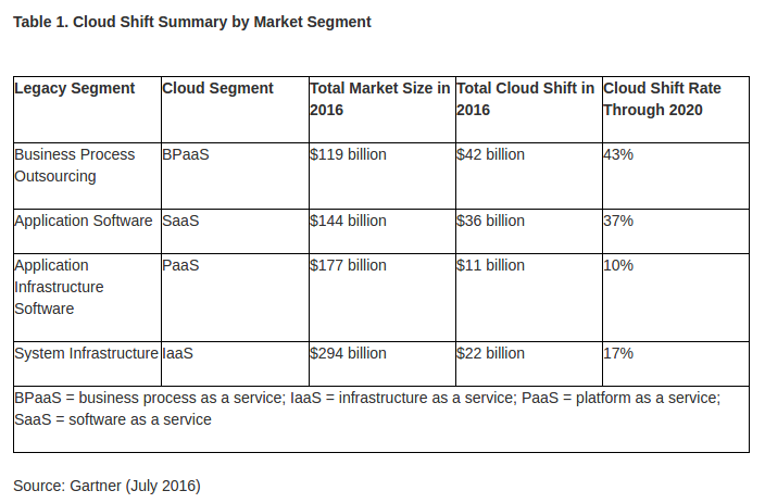 Gartner Cloud Shift Spening