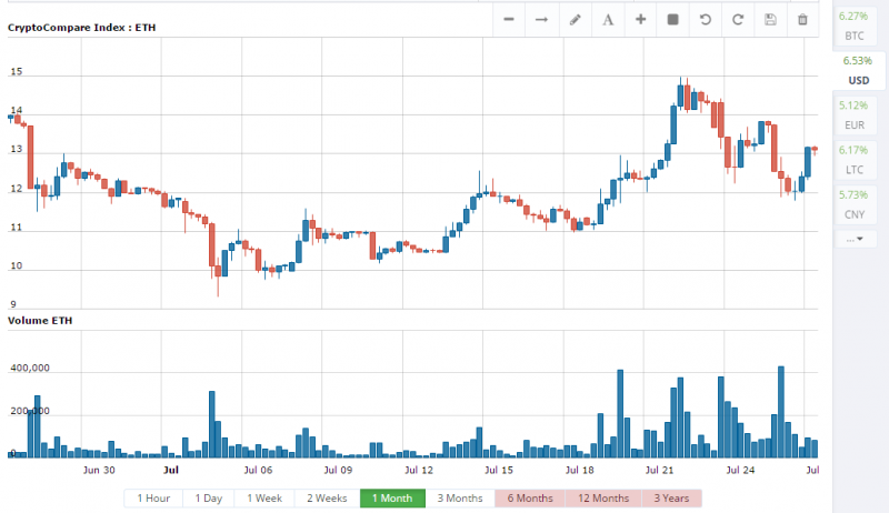 Since the attack against the DAO and the hardfork to recover the stolen funds volume has been up for ETH to USD. Chart via CryptoCompare.com.