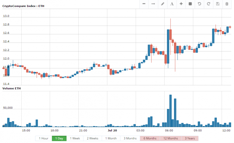 Price comparison chart for Ethereum (ETH) and dollars (USD) for the past 24 hours via CryptoCompare