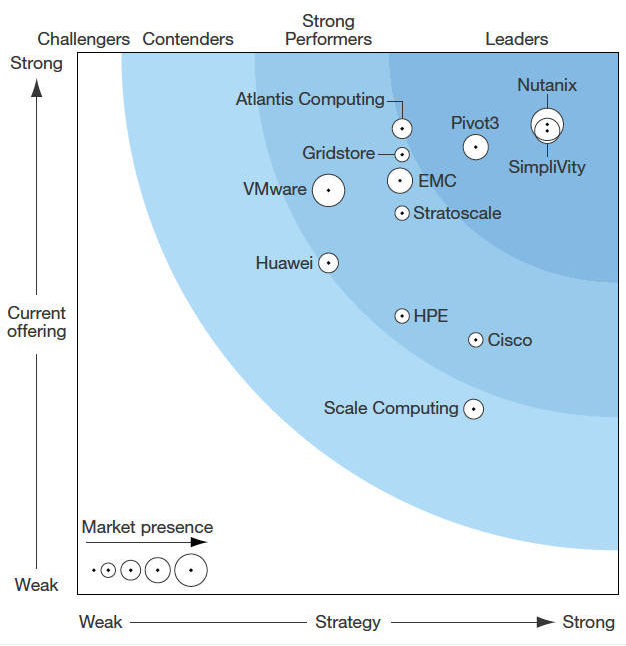 Forrester Wave HyperConverged Infrastructure