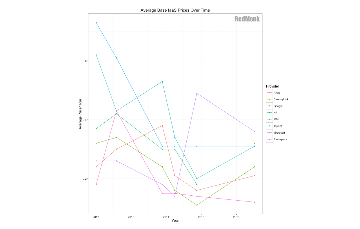 Historical pricing comparison