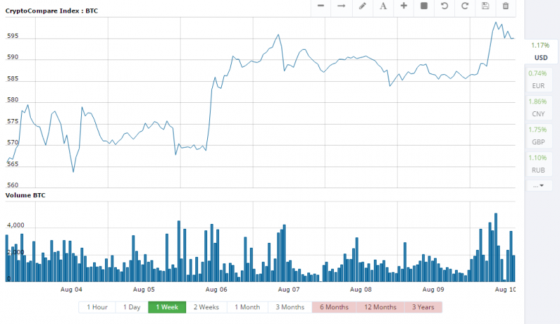 Screenshot of CryptoCompare BTC-USD prices for the past week showing recovery from market drop after Bitfinex hack. https://www.cryptocompare.com/coins/btc/charts/USD