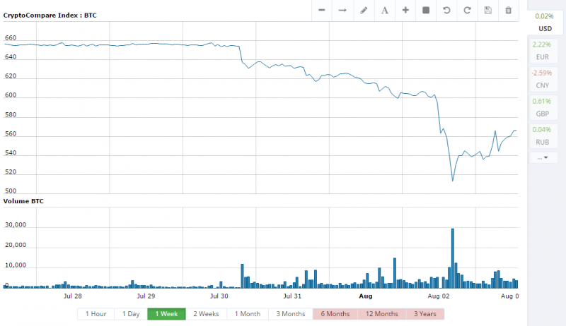 Past week of BTC-USD market value to highlight market changes after Bitfinex hack via CryptoCompare.com