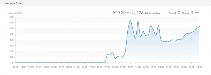 Screenshot from https://pool.btc.com/ showing the current hashrate and number of miners in the pool (2016).