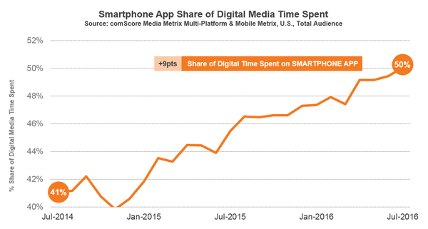 comScore 50 percent