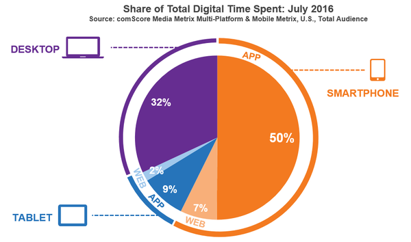 comScore pie chart