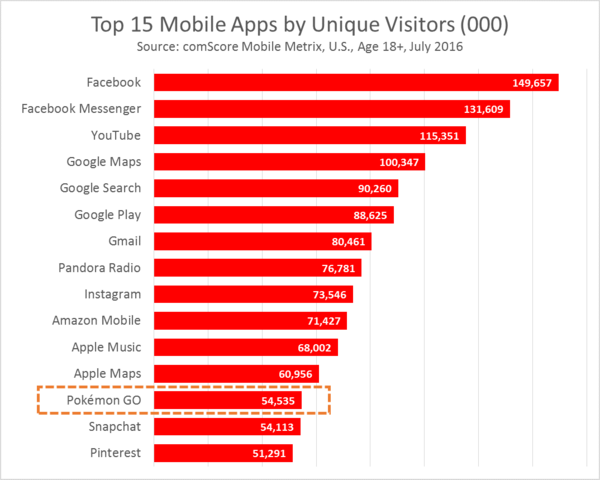 comScore - top apps