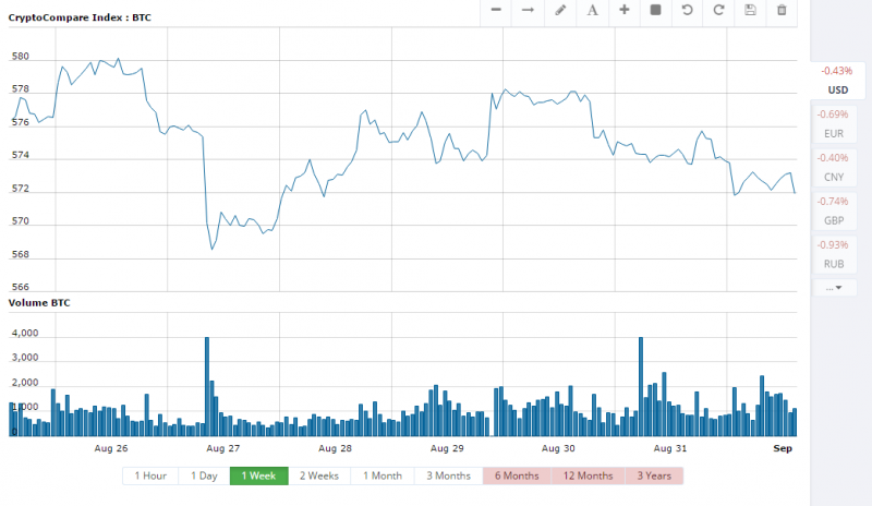 CryptoCompare.com charts show the Bitcoin market average slightly lower today, but the range over the past week remains around $570 USD per BTC.