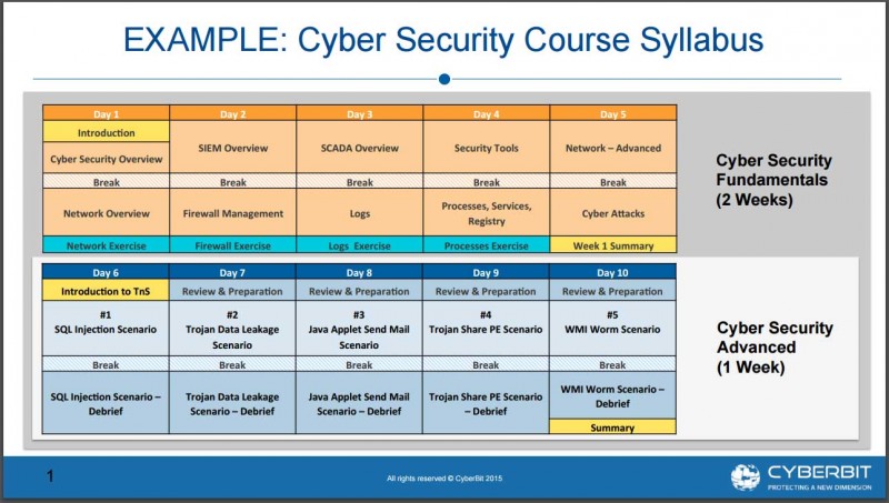 An example of possible training courses at the ETA Cyber Range. Image courtesy of Cyberbit.