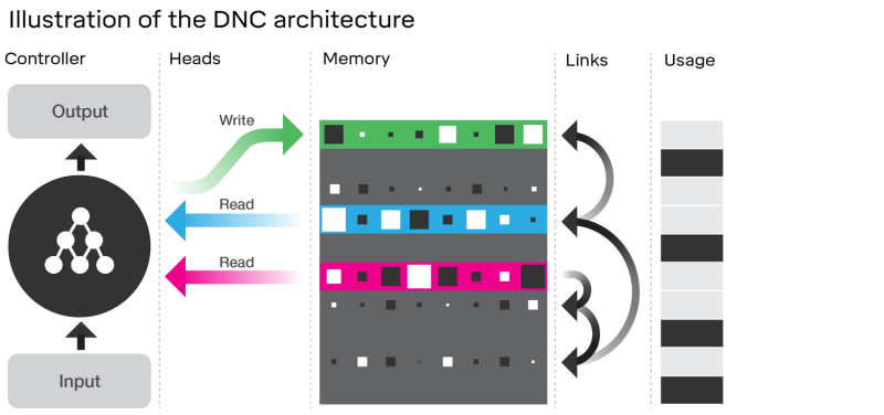 Google DeepMind DNC architecture
