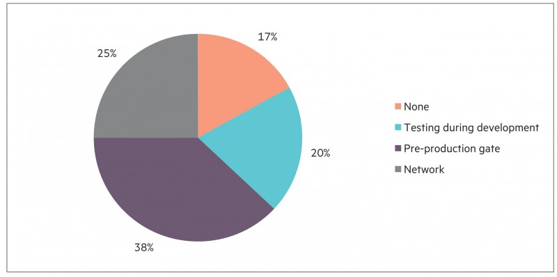 How organizations adopting DevOps are securing applications. <br>Source: <a href="https://saas.hpe.com/en-us/sites/default/files/resources/files/HPE%20Application%20Security%20and%20DevOps%20Report.pdf">Hewlett Packard Enterprise</a>