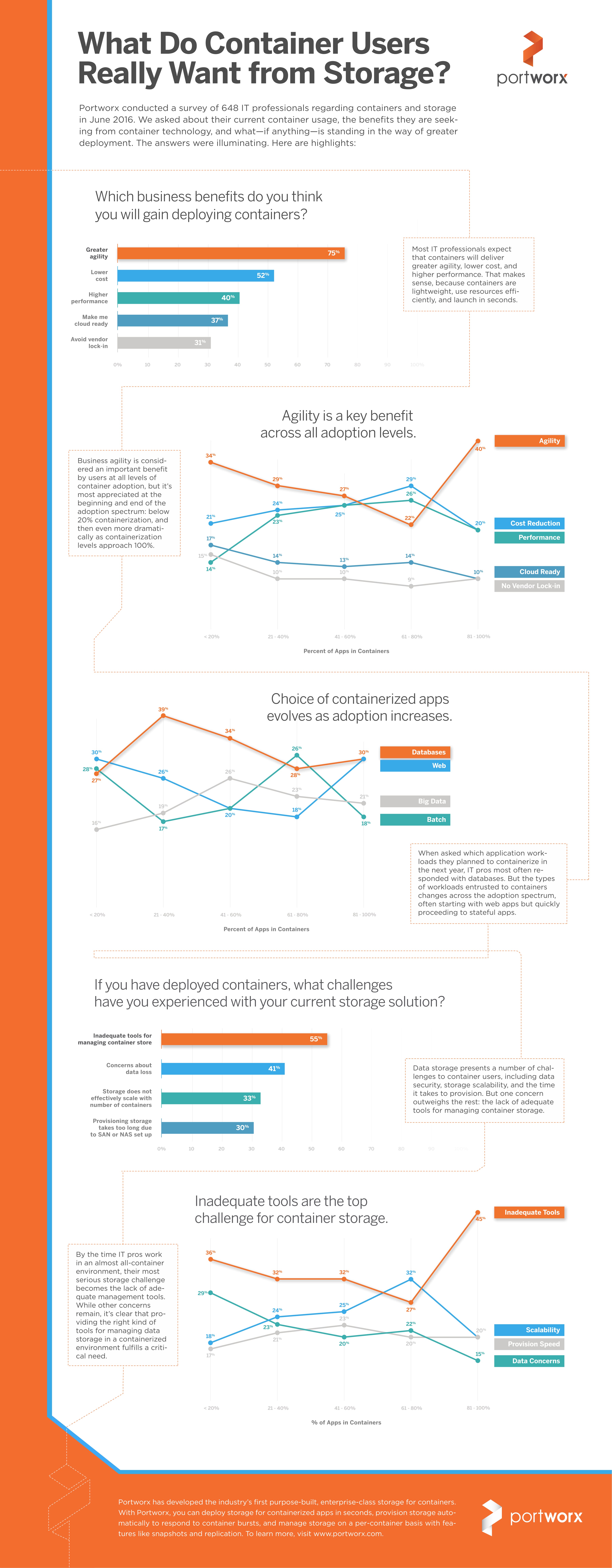 Portworx Survey Infographic - Final-1