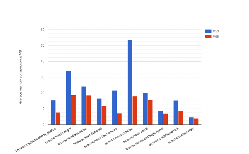 Figure 4 from the V8 optimization blog, showing the total memory use reduction since M53