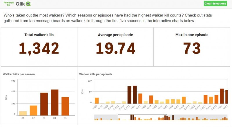 Qlik can even be used to visualize events from a TV series, such as this example from AMC's The Walking Dead. Screenshot courtesy of Qlik, Inc.