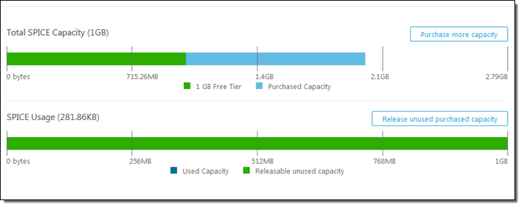 AWS QuickSights - SPICE capacity