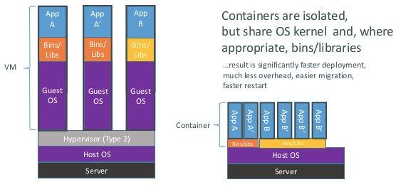 Containers-vs-VM