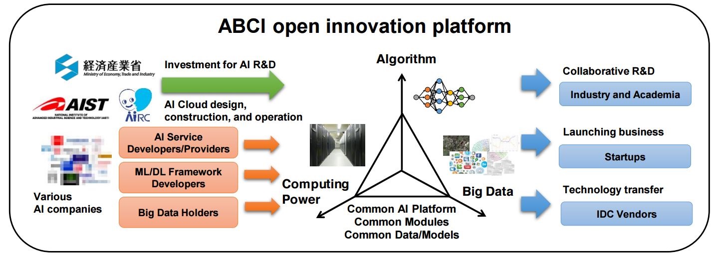 Japan ABCI supercomputer