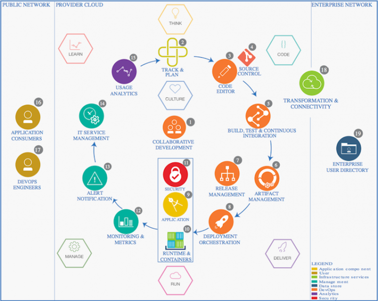 ibm-bluemix-devops-diagram