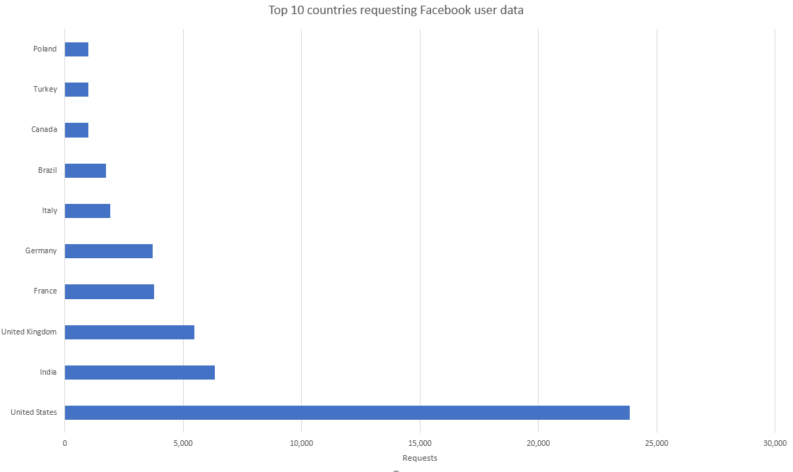 facebook-user-data-requests-h1-2016