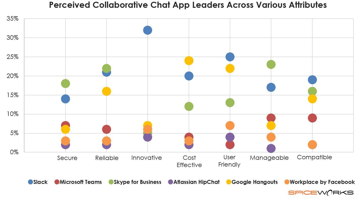 chart-percieved-chat-app-leaders