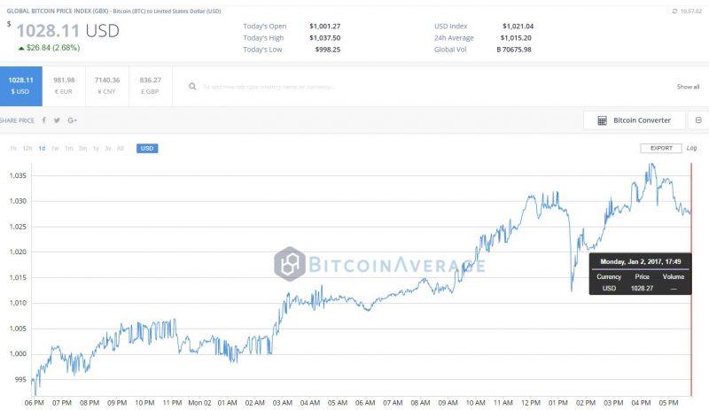 Screenshot from BitcoinAverage.com on January 2, 2017.