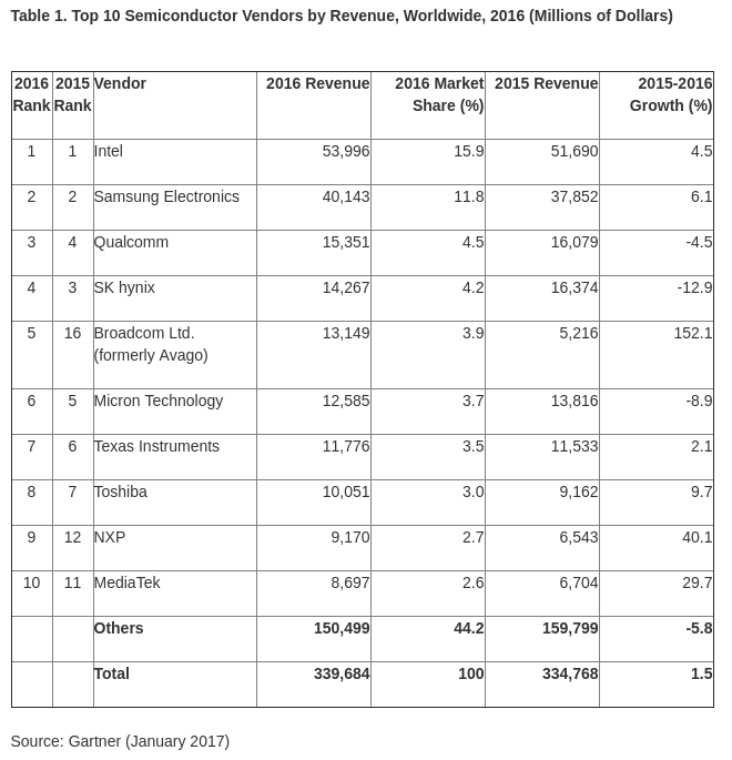 gartner-semiconductor-revenues
