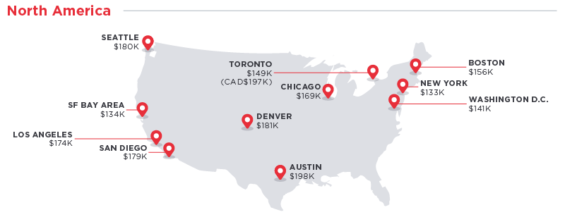 Wages are adjusted for cost of living in San Francisco  