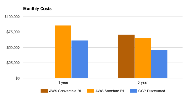 aws-reserved-instances-vs-google-committed-use-discounts