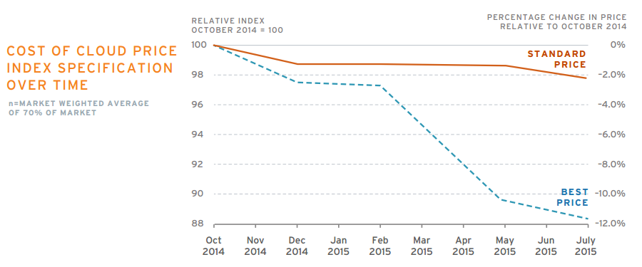 451-research-cloud-price-index