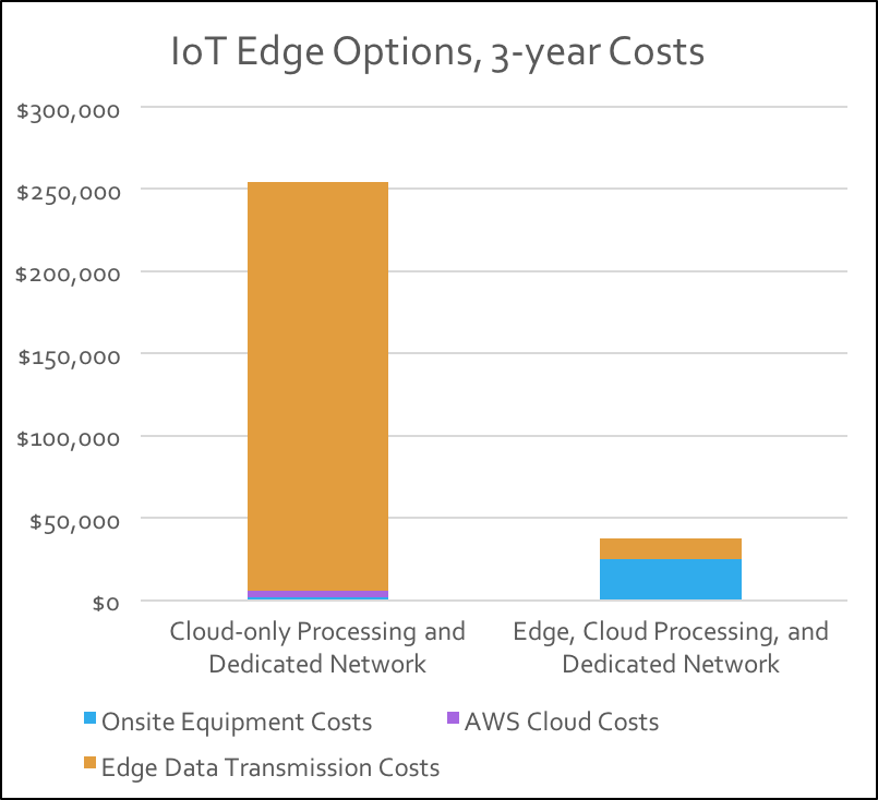 fig-2-iot-edge-costs