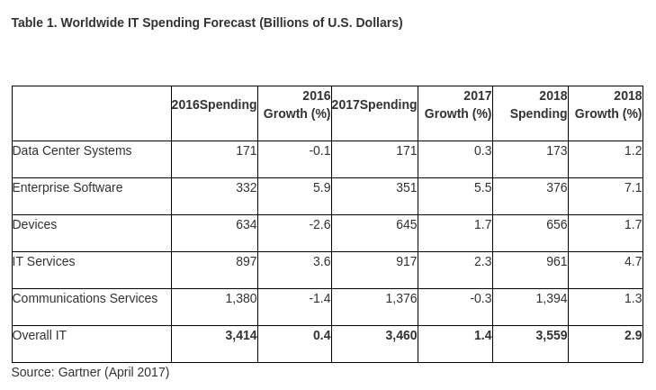 gartner-it-spending-forecast