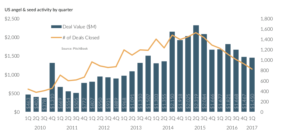 Source: PitchBook/NVCA