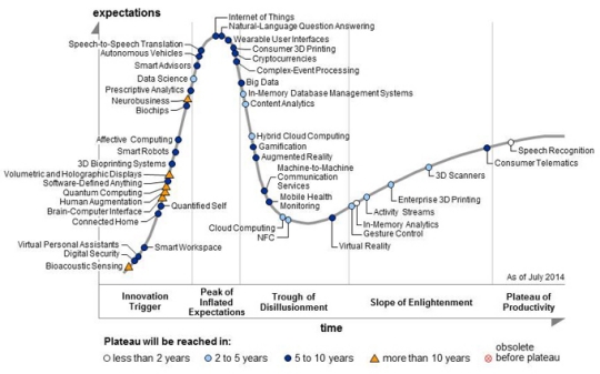 Big Data and Cloud hit Trough of Disillusionment in Latest Gartner Hype Cycle Installment