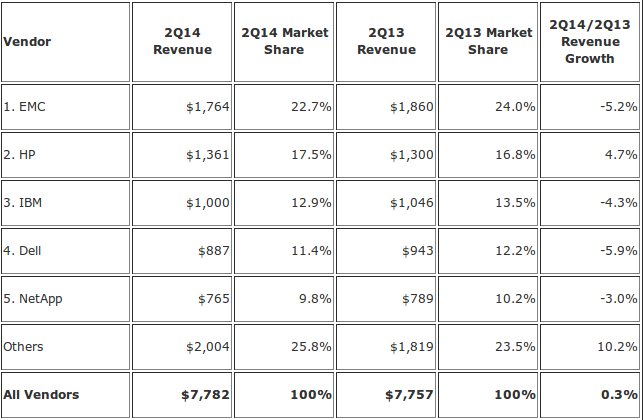 Networked storage is getting old: Revenues slump again - SiliconANGLE