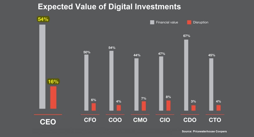 Digital transformation becoming a board-room issue, PwC study says