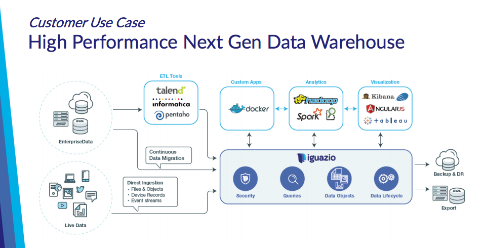 Iguazio launches Enterprise Data Cloud service to speed Big Data ...