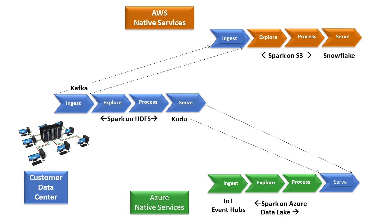 Once customers start migrating to the cloud, integrating with services native to the platform will be strong. Orange blocks represent services native to AWS. Green blocks represent services native to Azure. (Source: Wikibon)