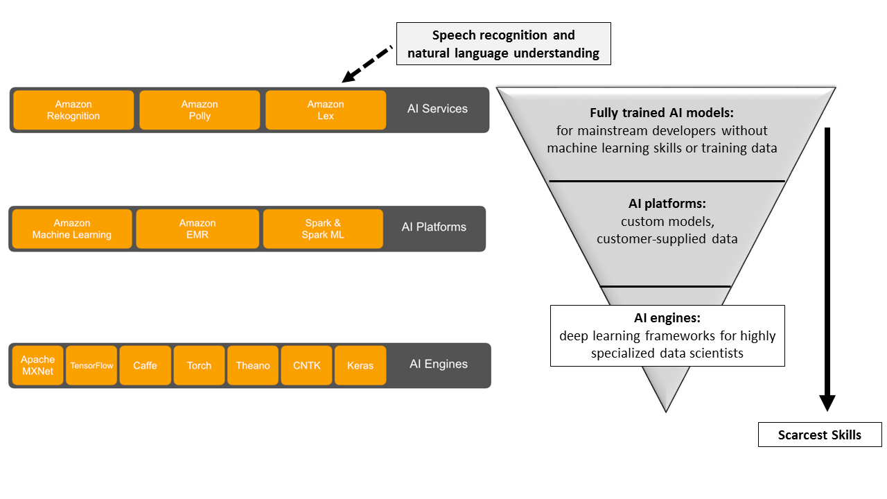 Cloud vendors already offer some fully trained AI services accessible to mainstream developers. Cloud vendors have the data to start rolling out many more developer-ready services. (Source: Wikibon)