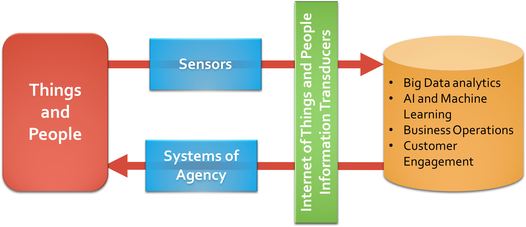 Figure 1. IIoT&P transduces rea-world “analog” data and digital-world “digital data.”