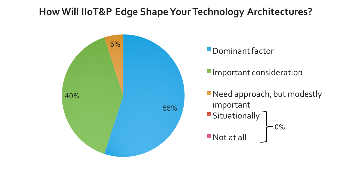 Figure 2. How will IIoT&P edge shape your technology architecture? (Source: January 2017 CrowdChat on edge centers)