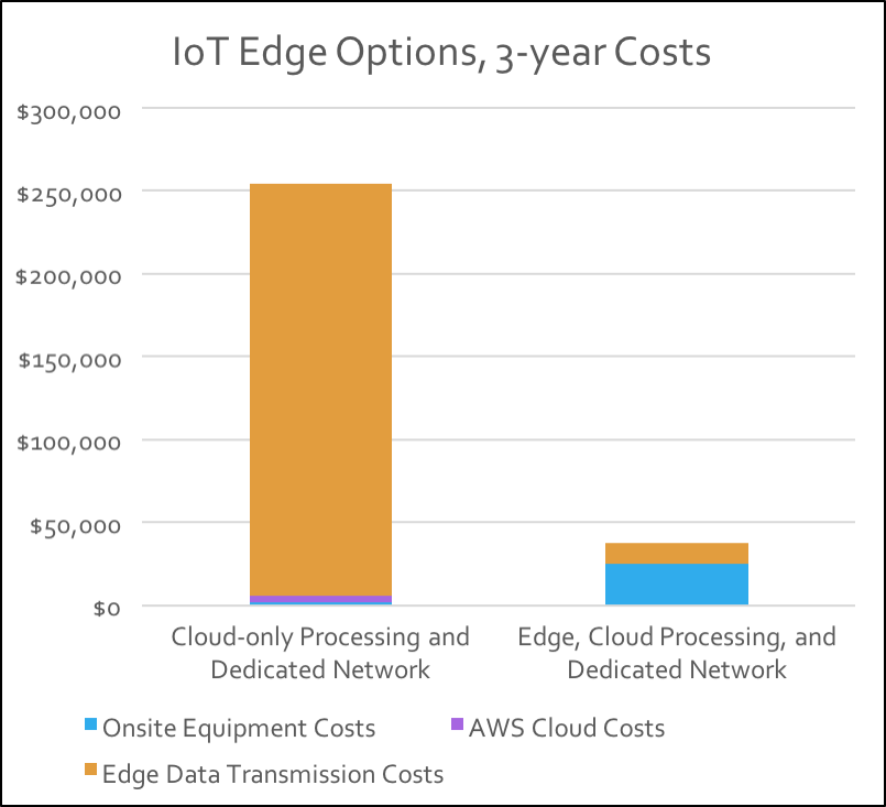 Figure 3. Data movement costs can make public cloud options impractical (Source: Wikibon, “The Vital Role of Edge Computing for IoT: 2016 Update, 8 November 2016)