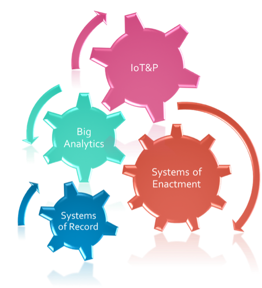 Strategic capabilities for digital business