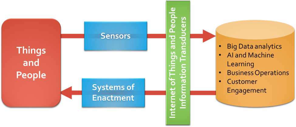 Data lifecycle for digital business