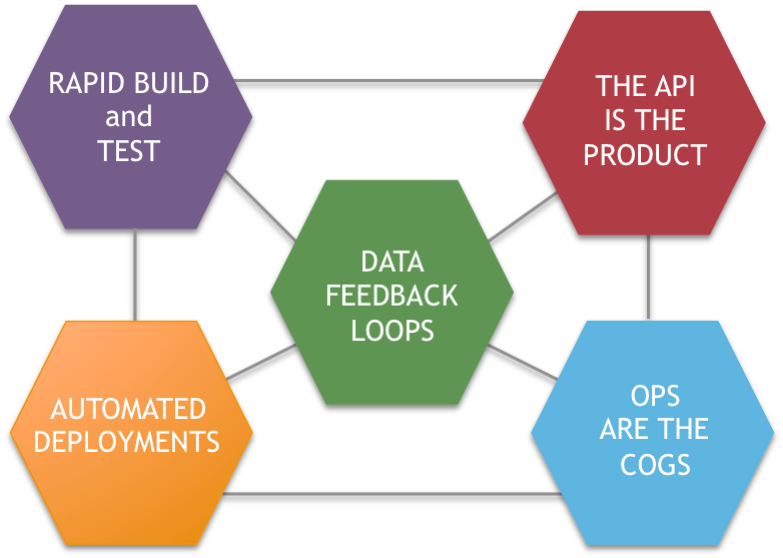 Wikibon’s Digital Business Platform