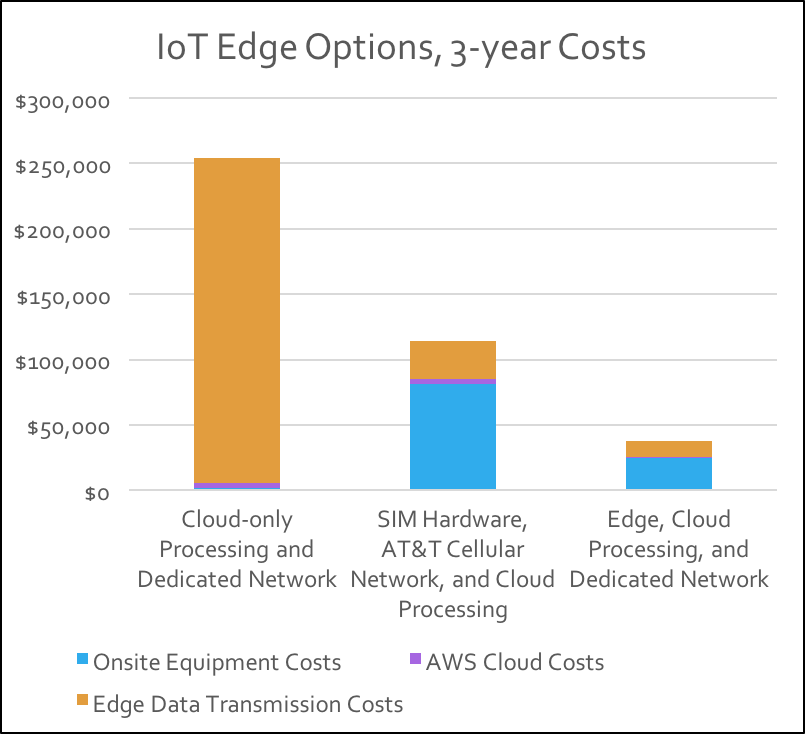 Figure 5. Data movement costs can make public cloud options impractical (Source: Wikibon, “The Vital Role of Edge Computing for IoT: 2016 Update," 11/8/2016