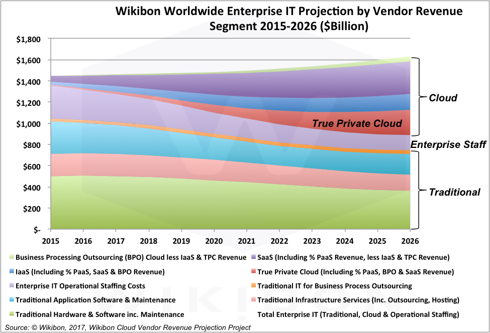 Figure 6. Wikibon worldwide enterprise IT projections