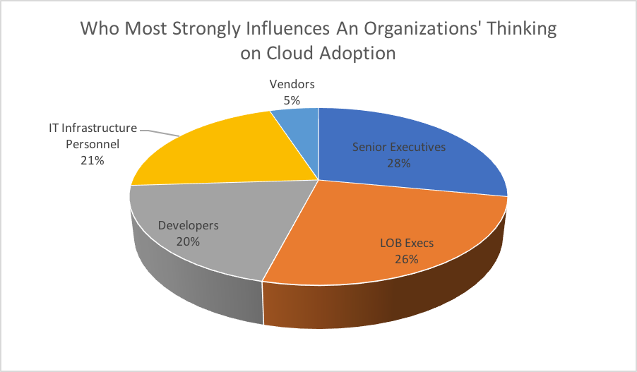Figure 7. Who most strongly influences cloud adoption (Source: Wikibon CrowdChat, January 2017)